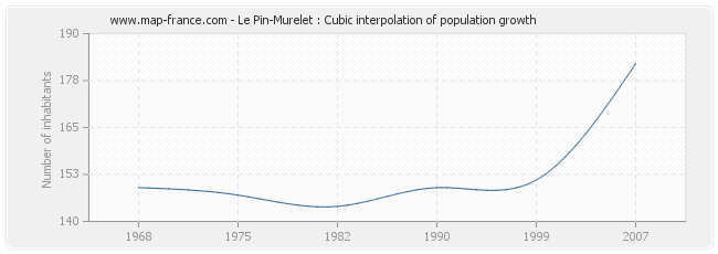 Le Pin-Murelet : Cubic interpolation of population growth
